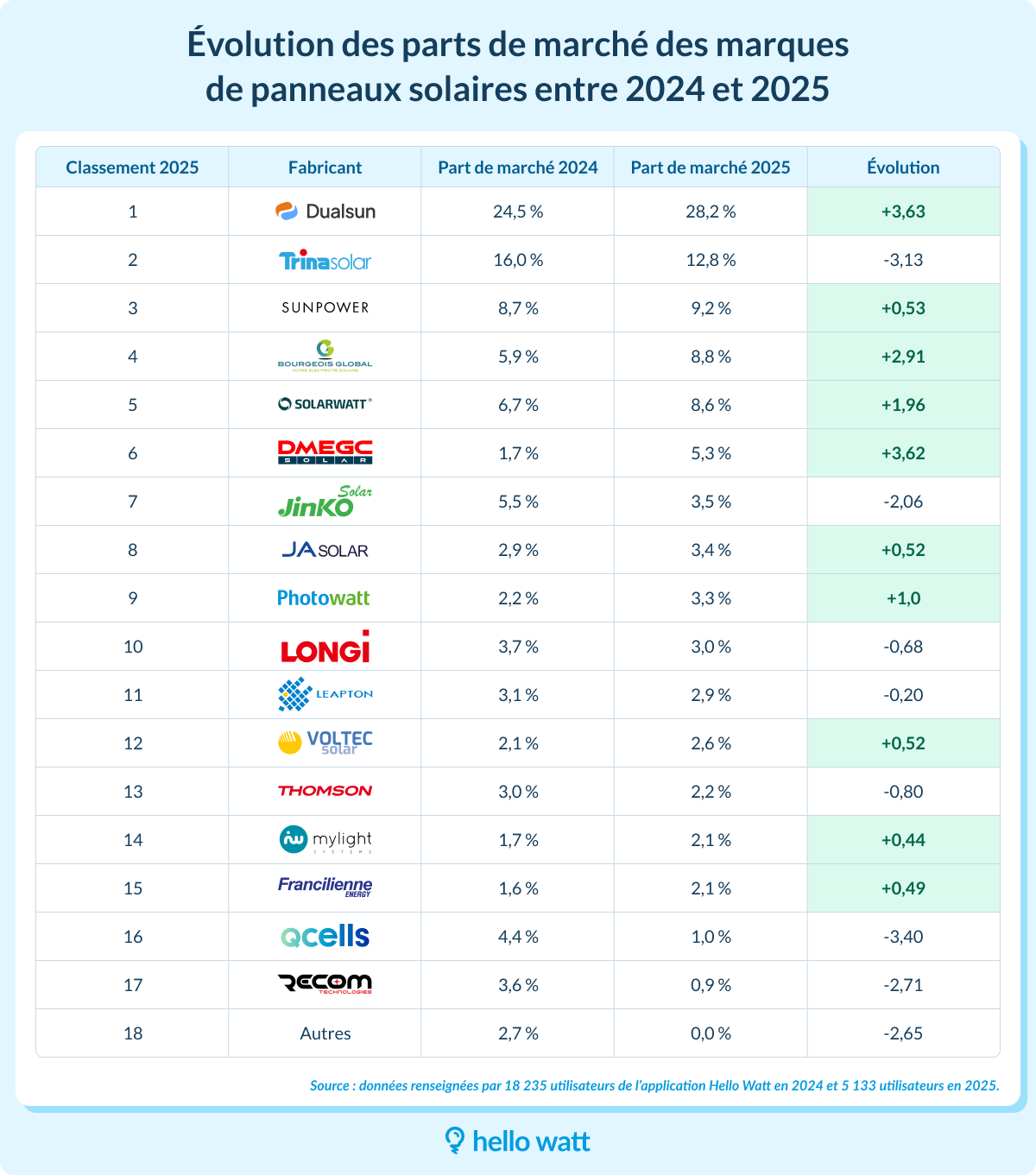 Les tendances du marché solaire entre 2024 et 2025