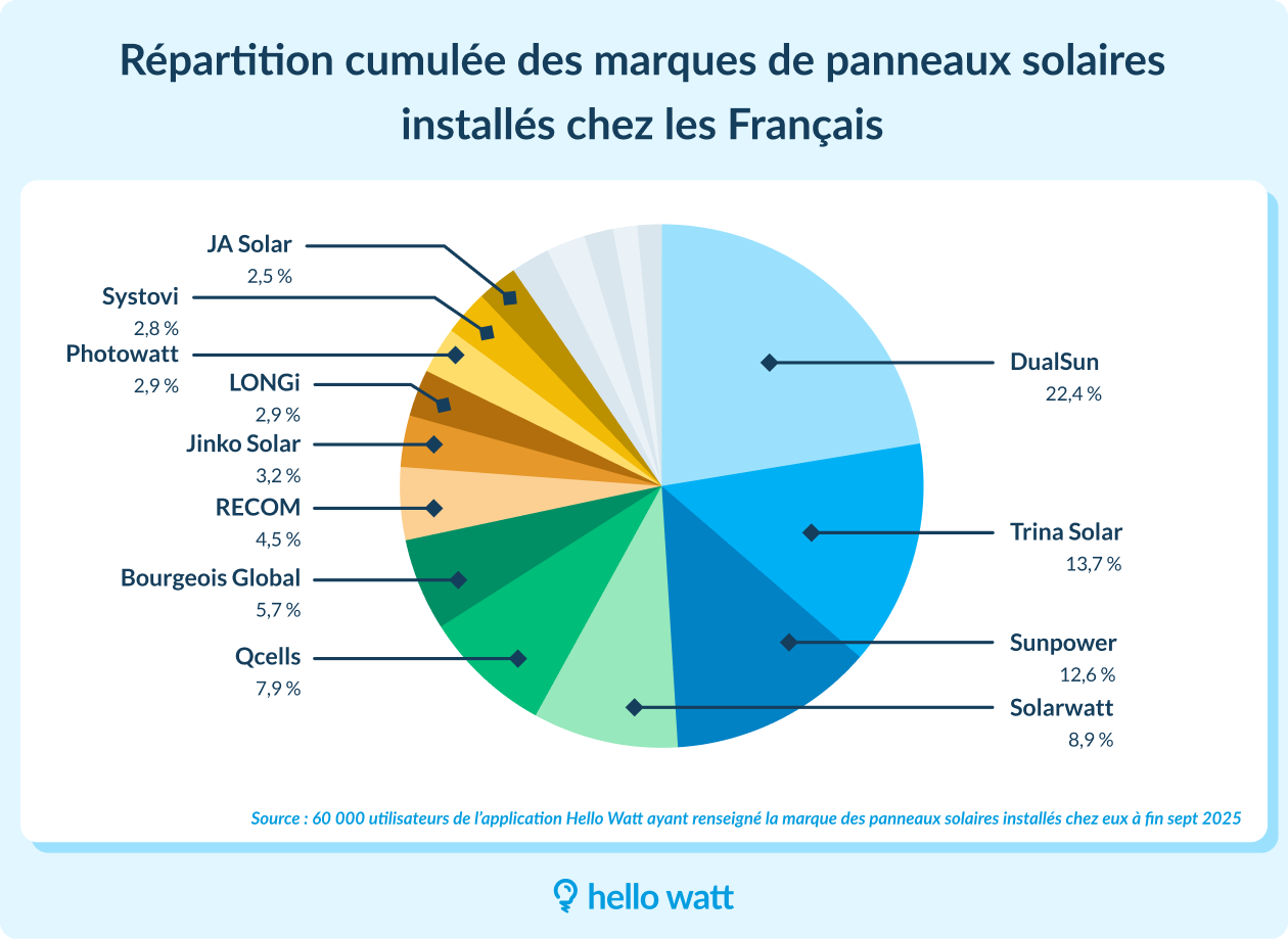 Répartition de marques de panneaux solaires en France