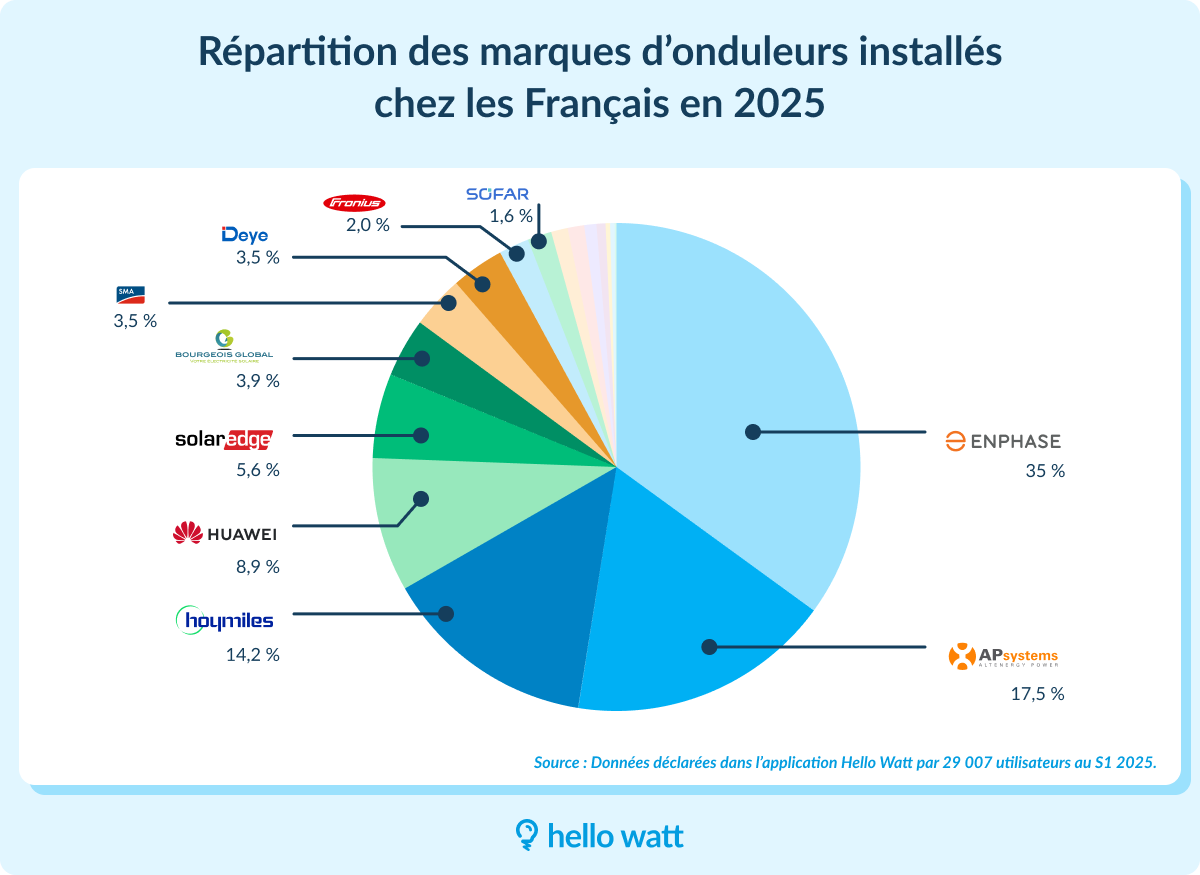 Répartition des marques d'onduleurs installés chez les Français