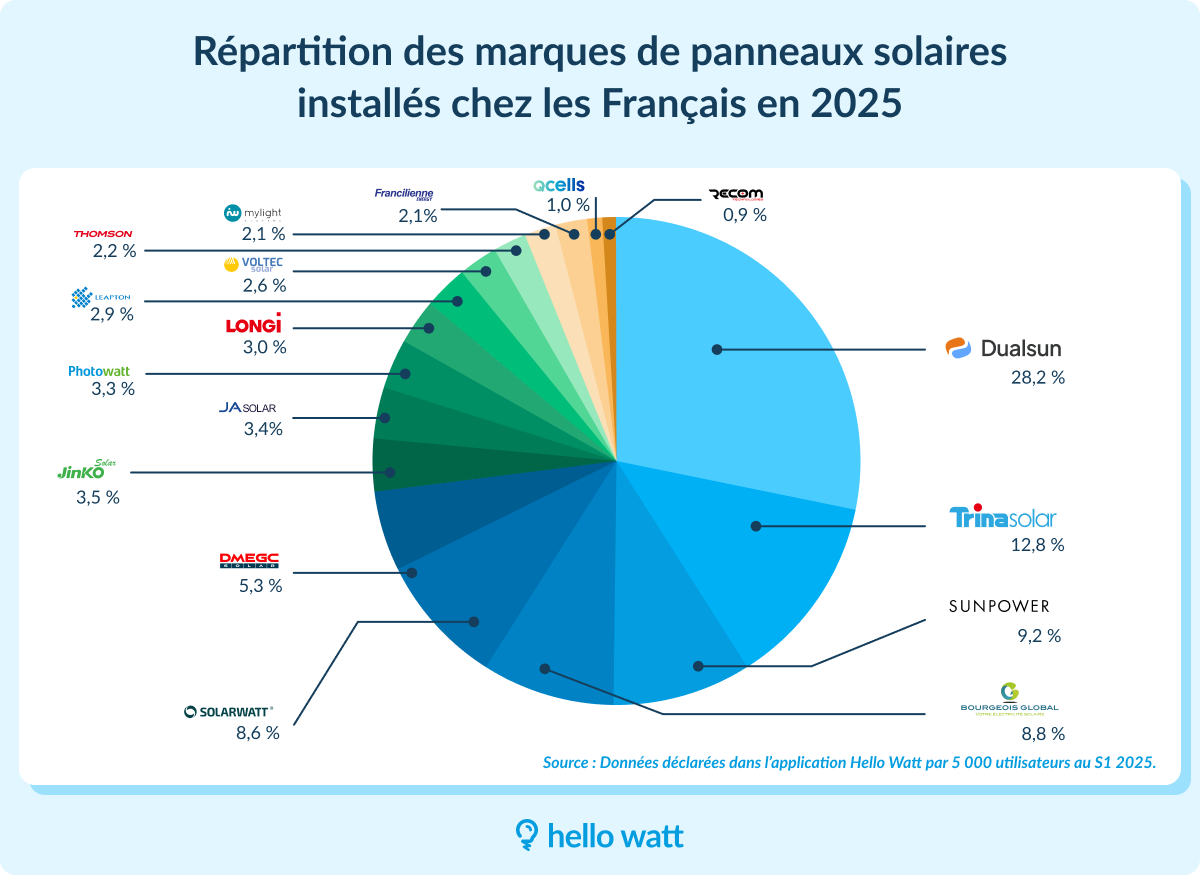 Répartition des marques de panneaux solaires installés chez les Français en 2025