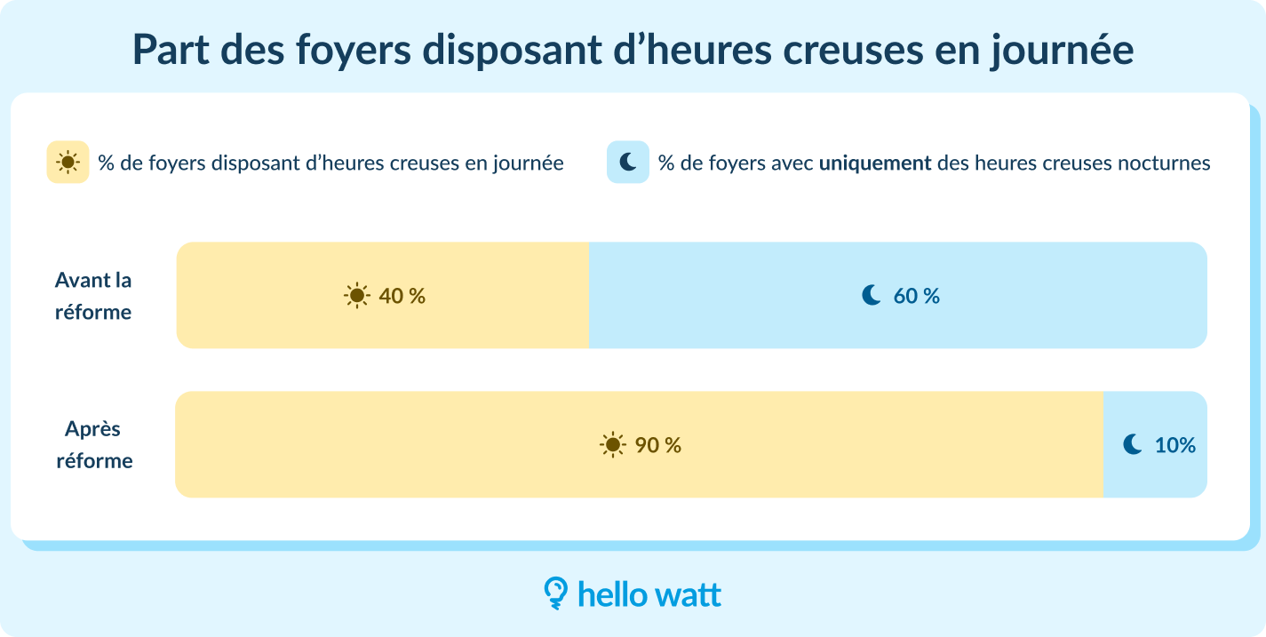 Heures creuses nocturnes diurnes