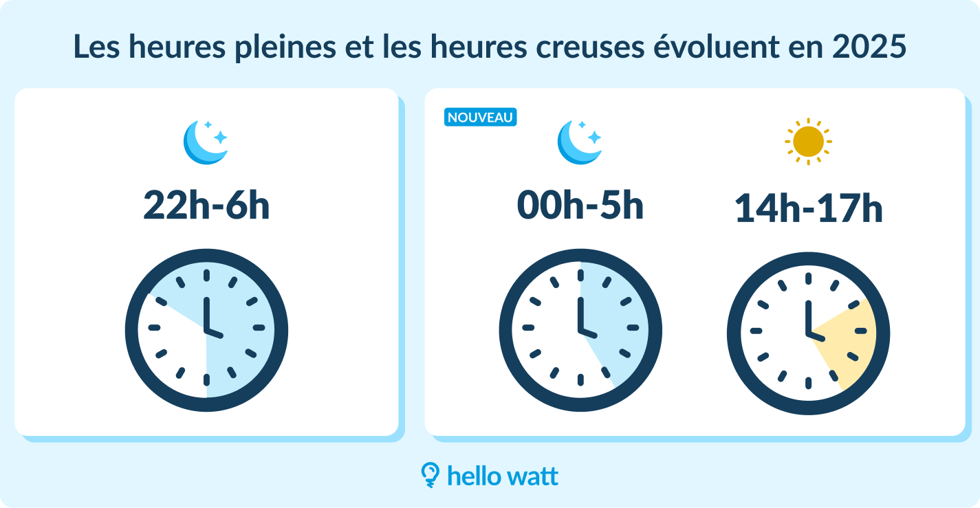 Les heures creuses évoluent en 2025