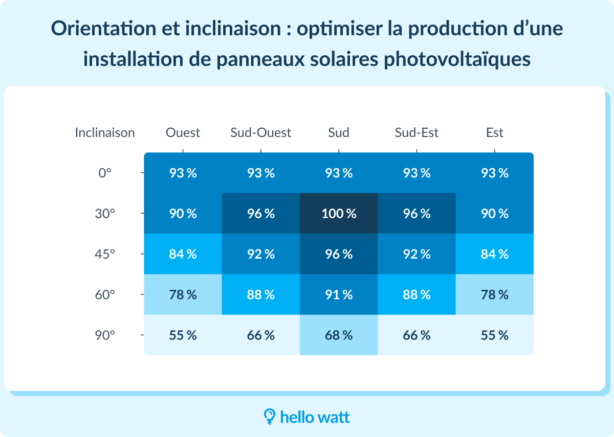 Orientation et inclinaison d'un panneau solaire photovoltaïque