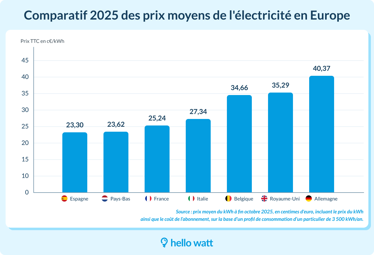 prix moyen du kwh en europe