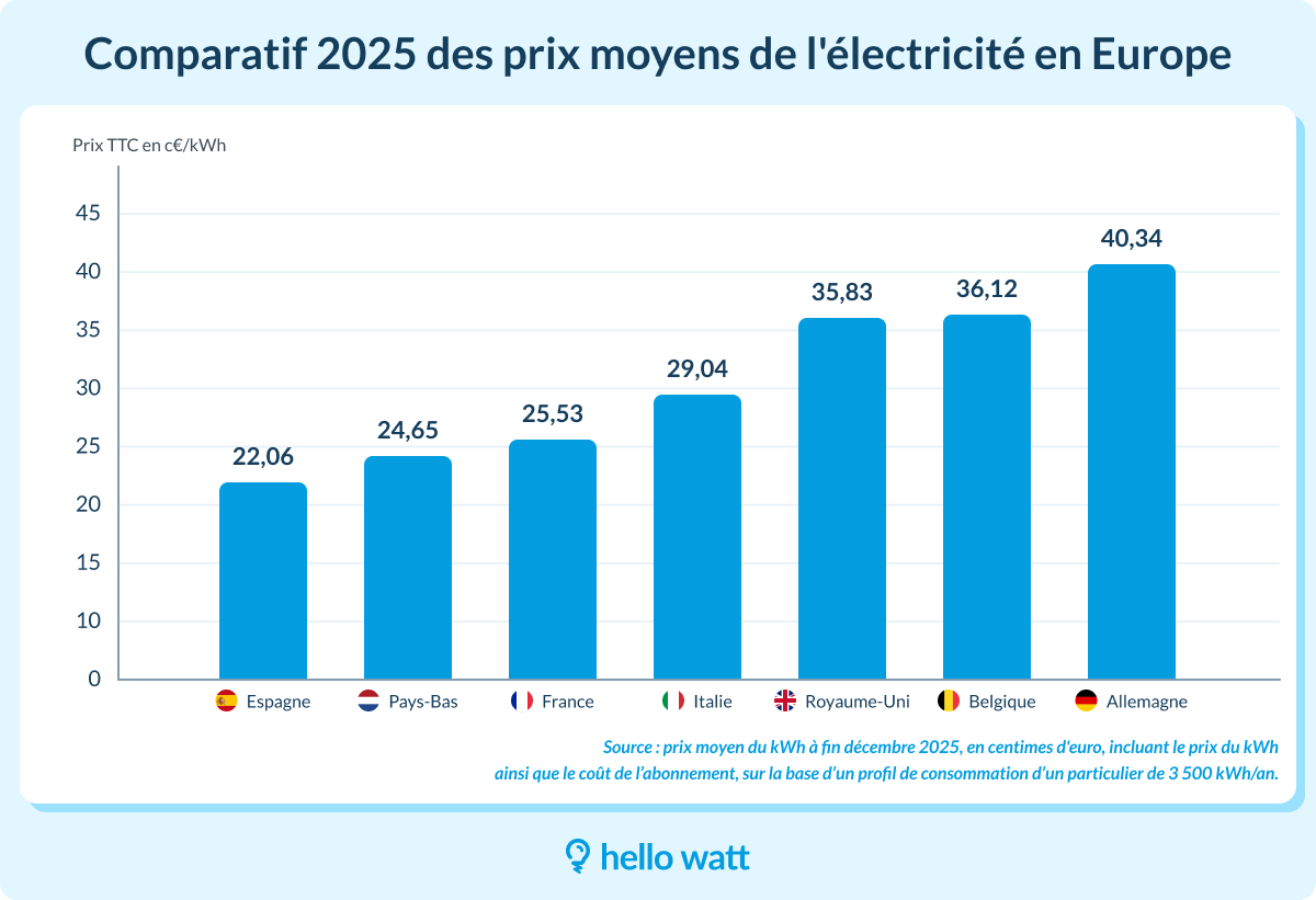 prix moyen du kwh en europe
