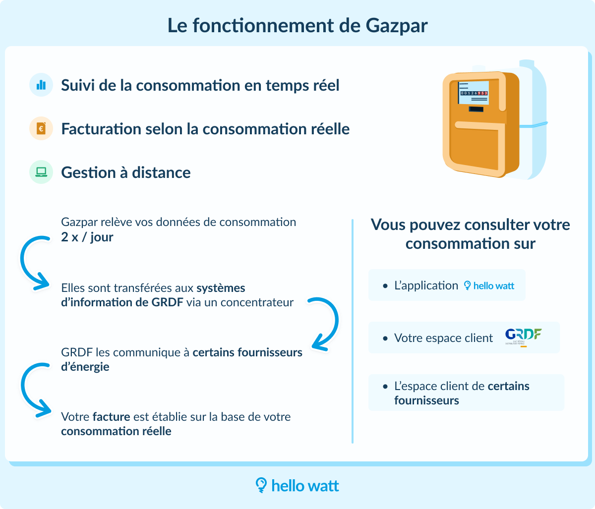 fonctionnement gazpar