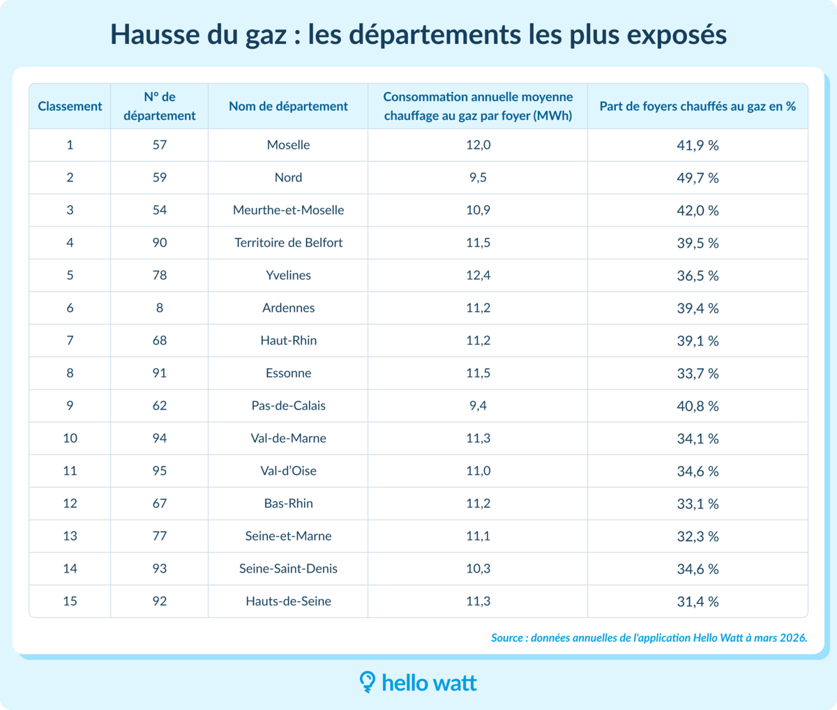 hausse gaz départements