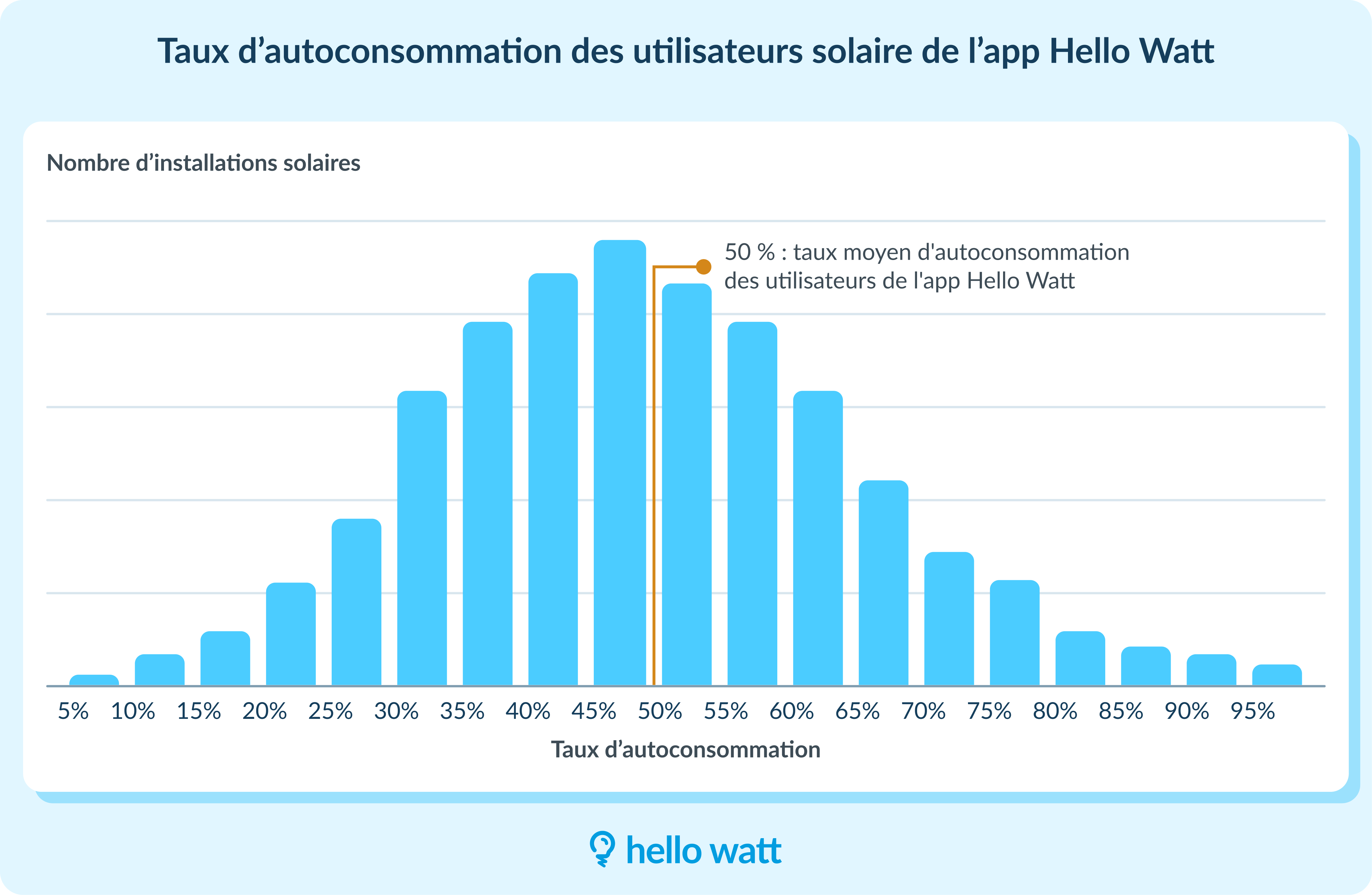Taux d'autoconsommation des utilisateurs solaire de l'app Hello Watt