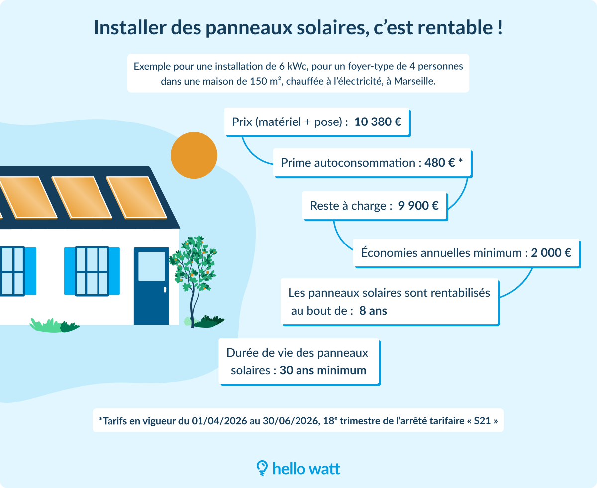installer des panneaux solaires c'est rentable 6 kWc
