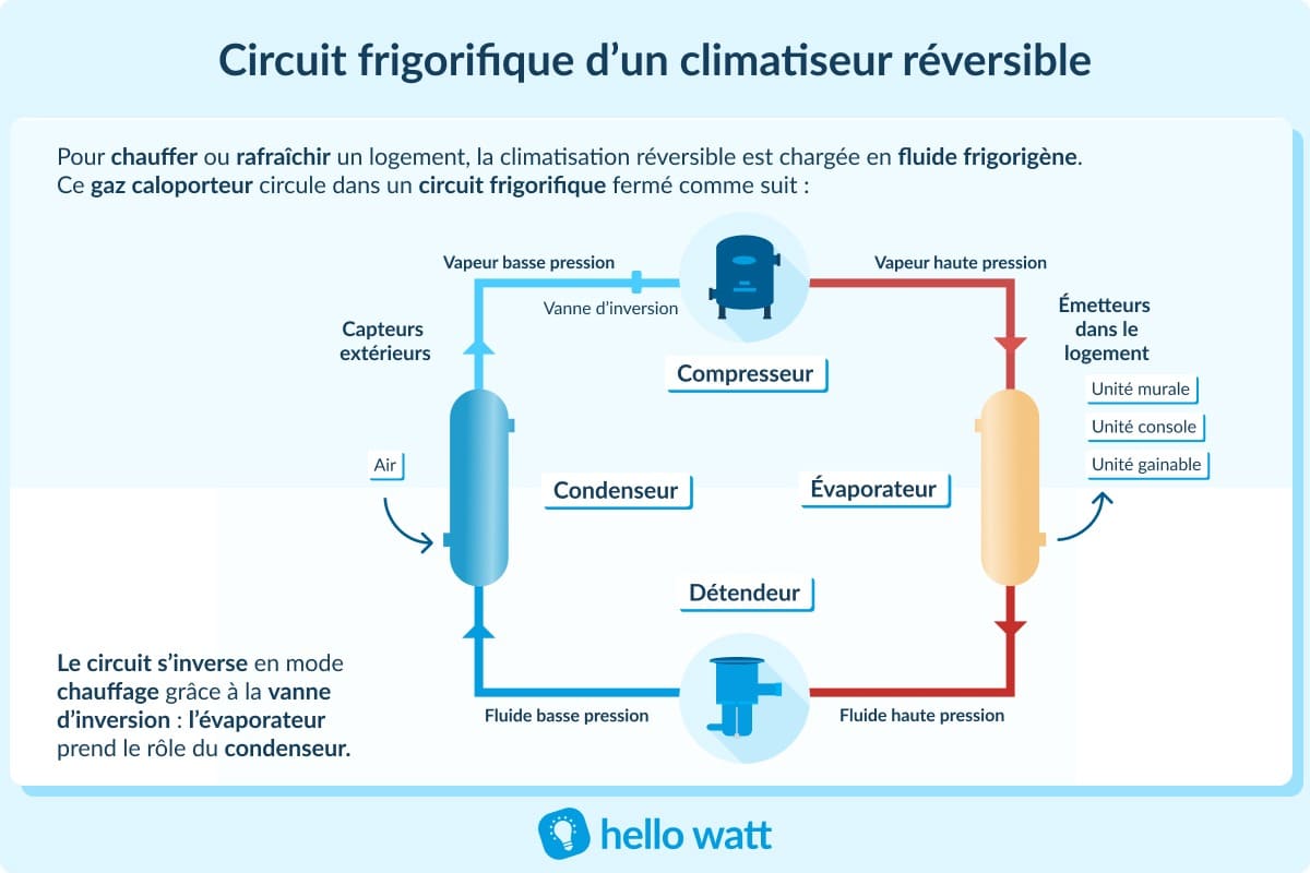 circuit frigorique pompe à chaleur air-air