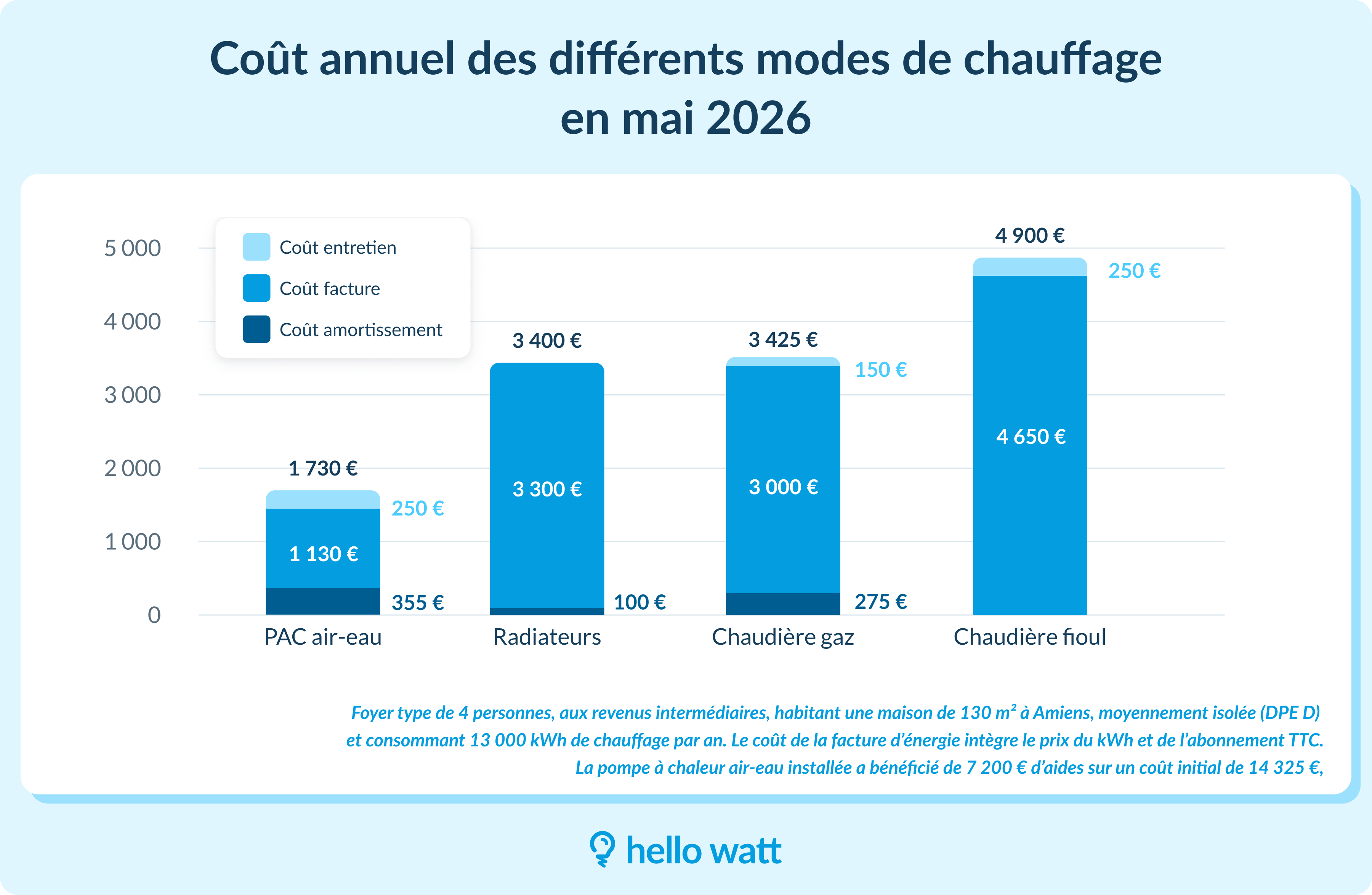 Rentabilité pompe à chaleur : coût des modes de chauffage en 2026