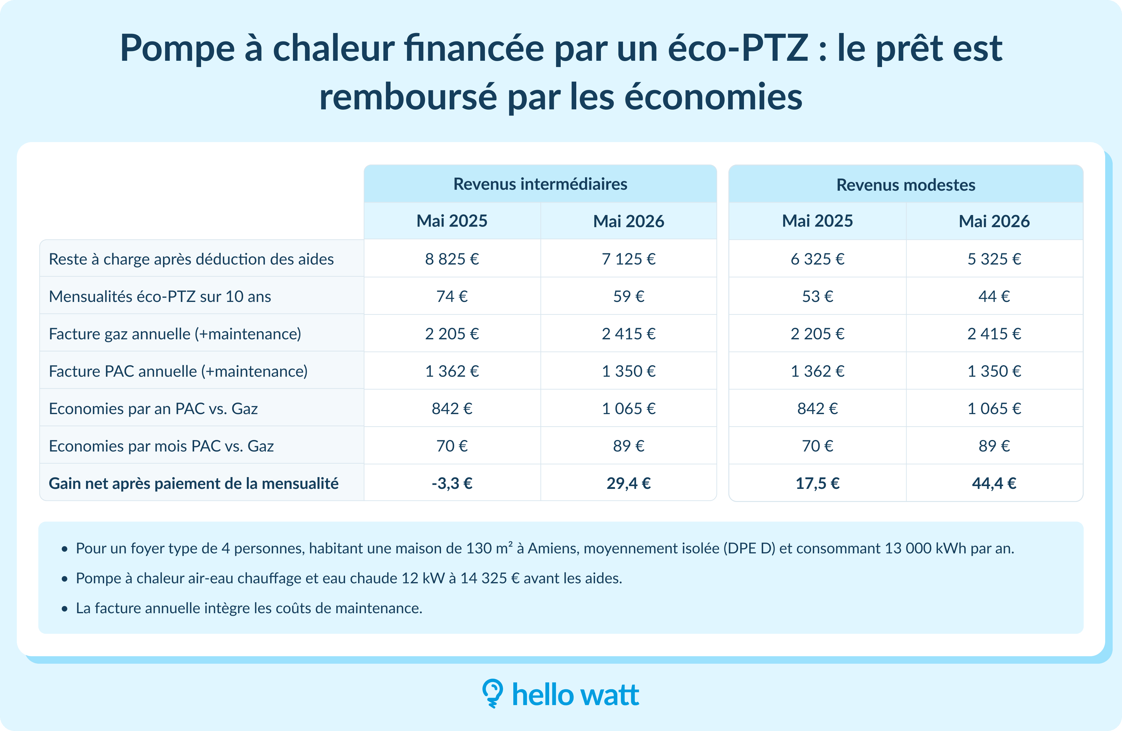 Eco-PTZ pompe à chaleur