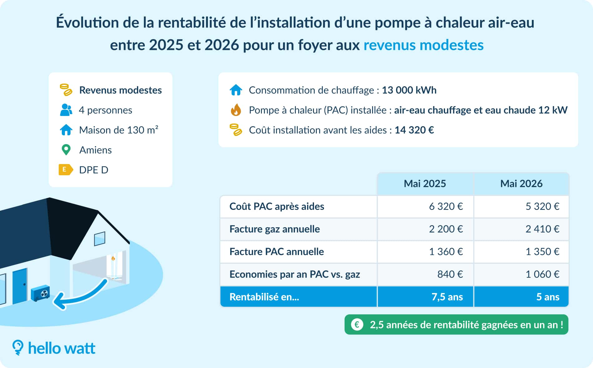 Rentabilité d'une PAC pour les revenus modestes