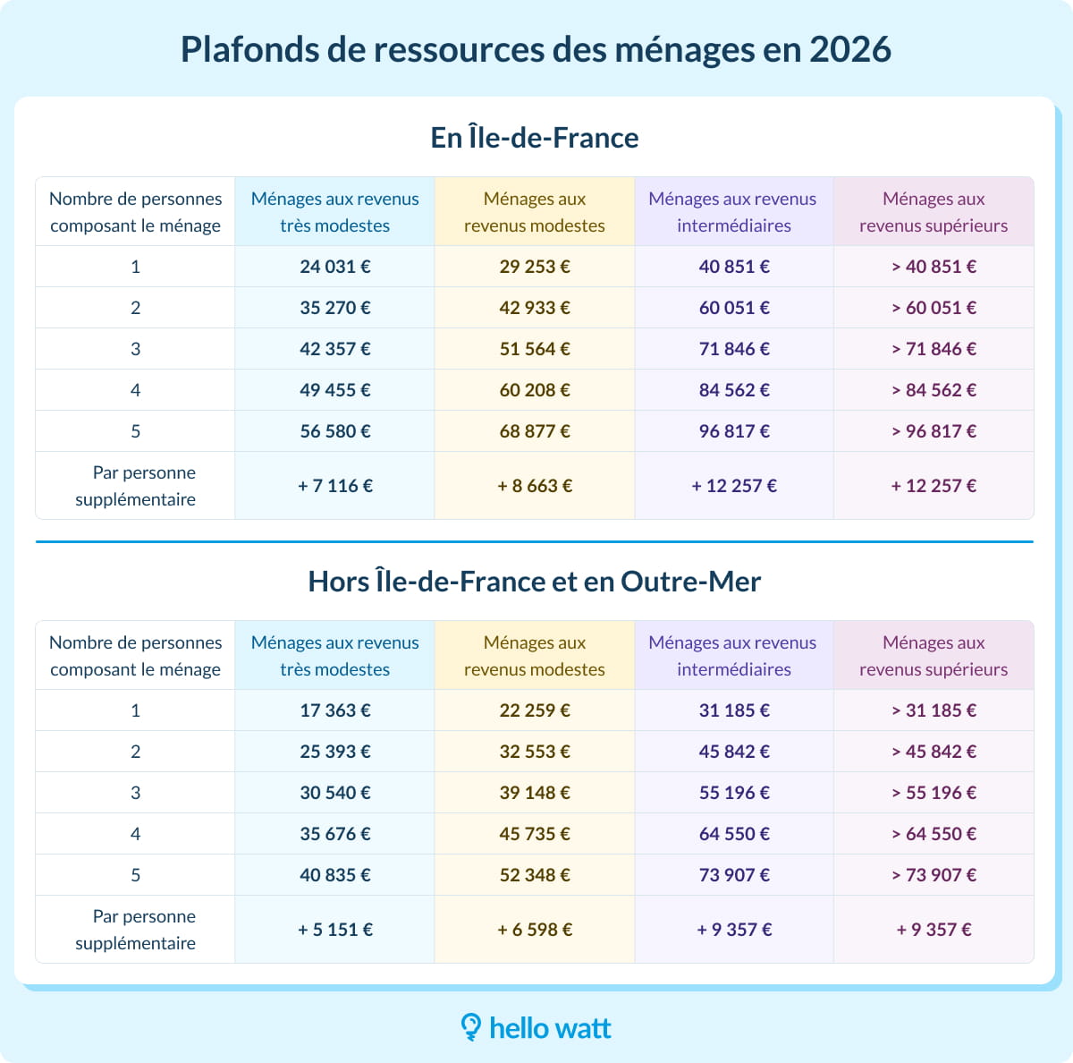 MPR plafonds de ressources 2026