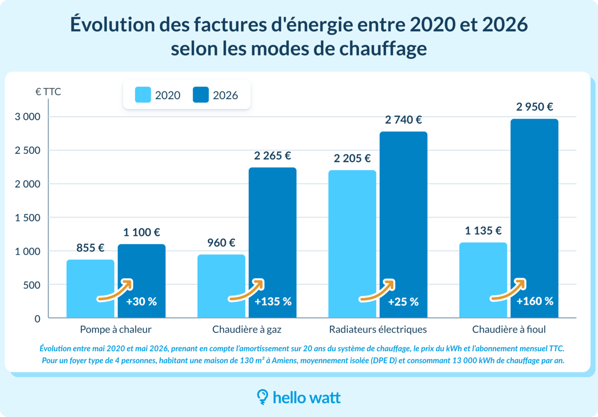 Evolution coûts pompe à chaleur