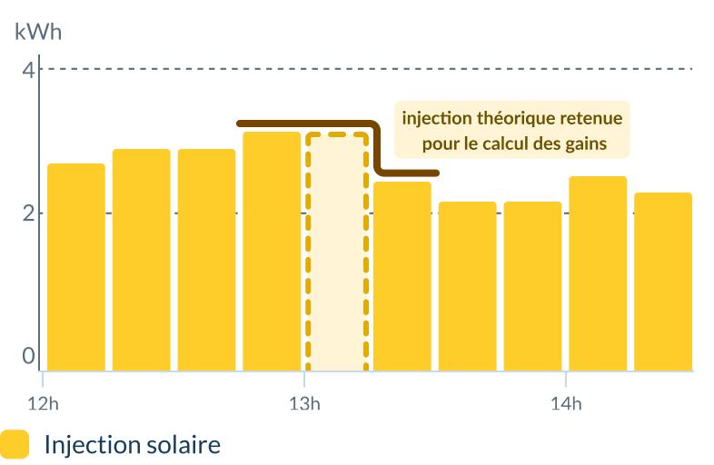 Pilotage solaire Hello Watt