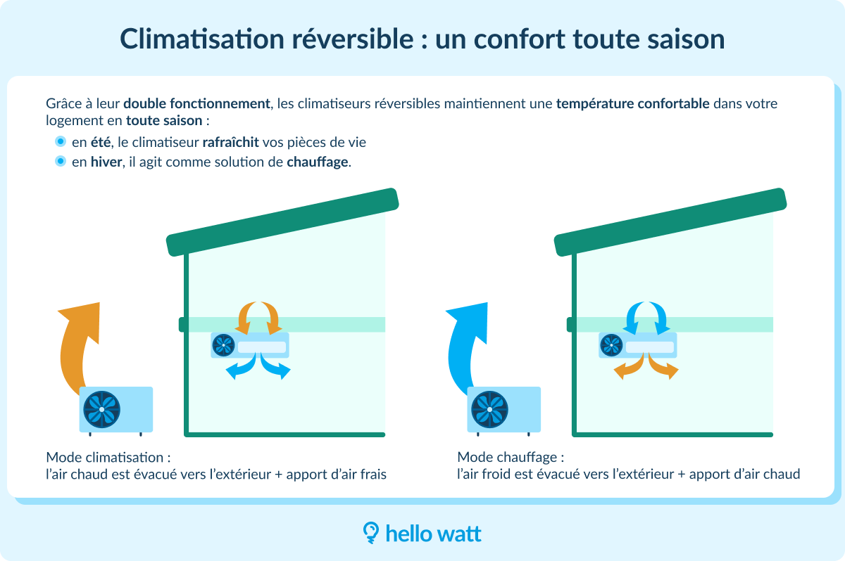 fonctionnement climatisation réversible pour un confort toute k'année