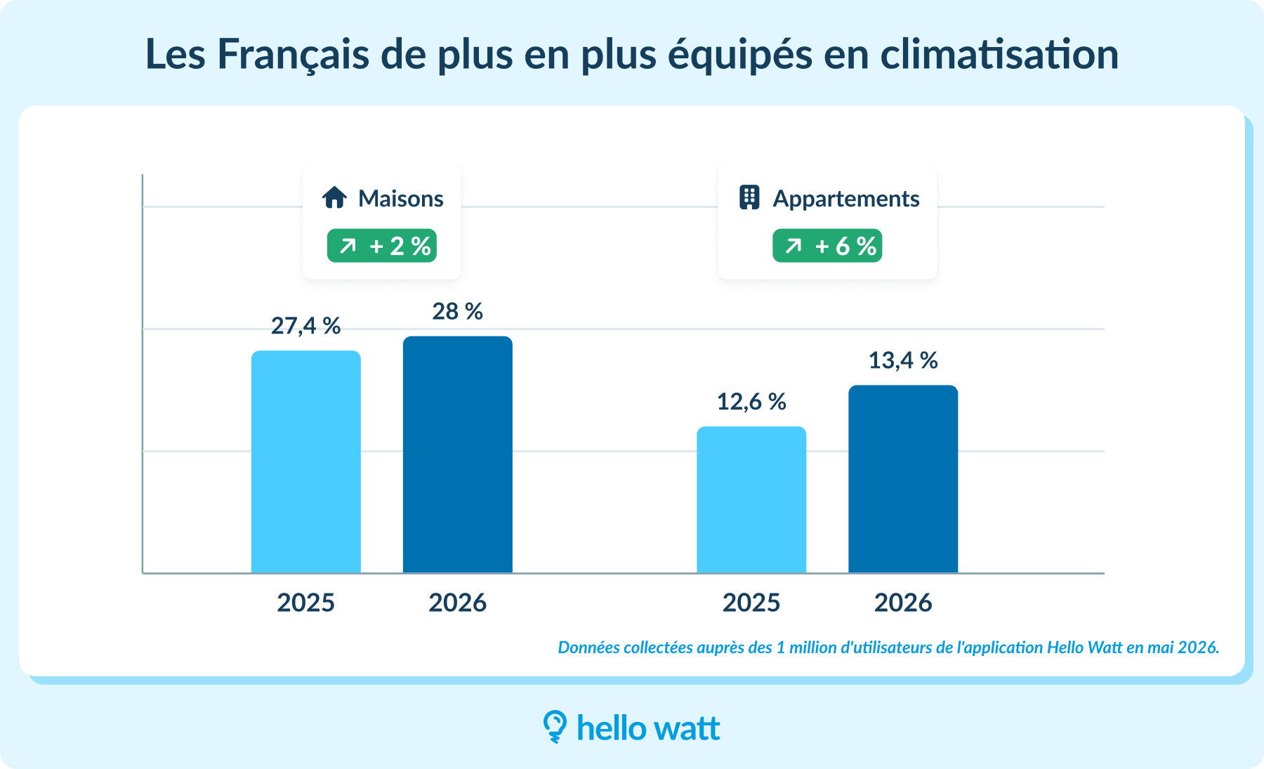 hausse clim