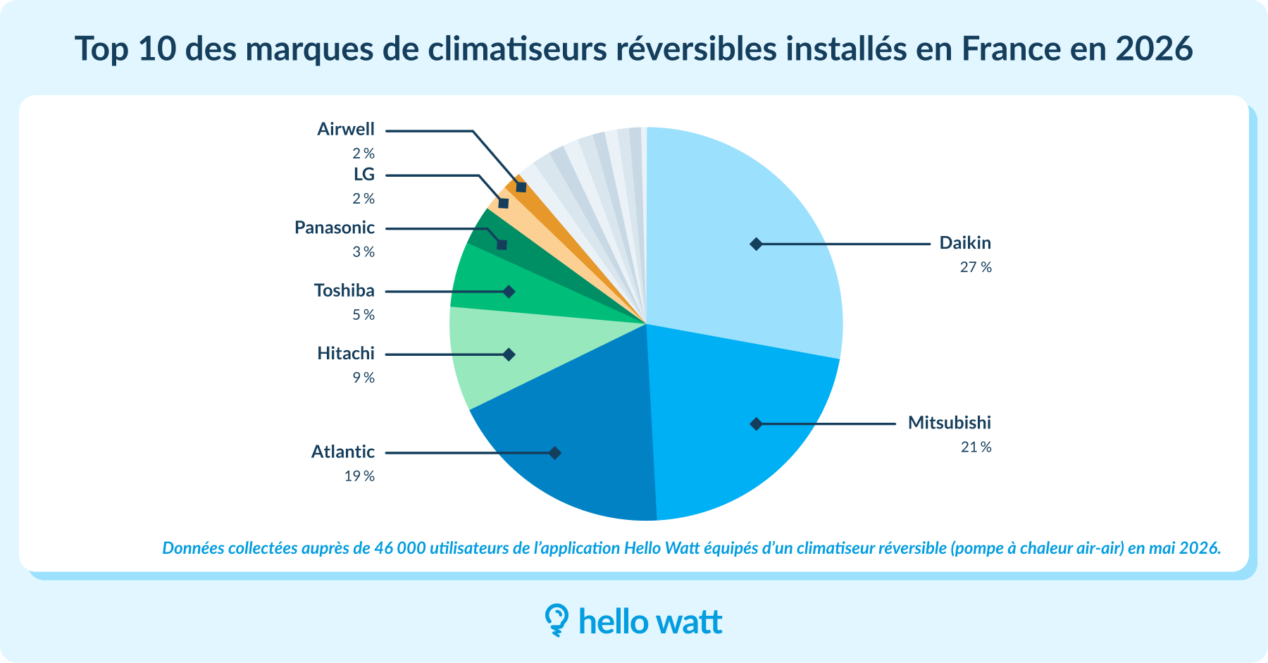 marques clim repartition
