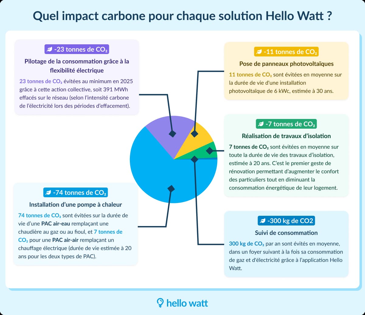 Bilan carbone Hello Watt 2025