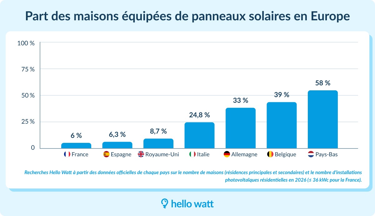 Part des maisons équipées de panneaux solaires en Europe