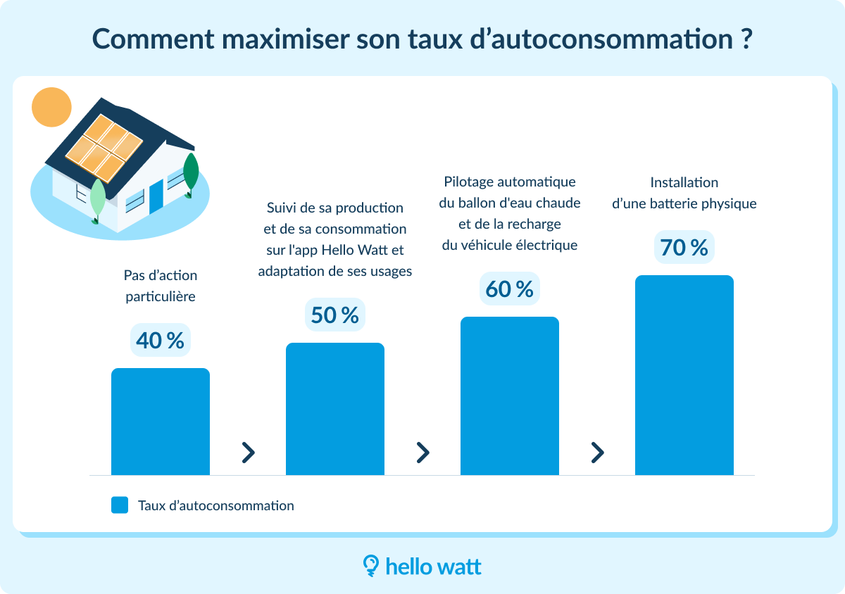 Comment augmenter son taux d'autoconsommation