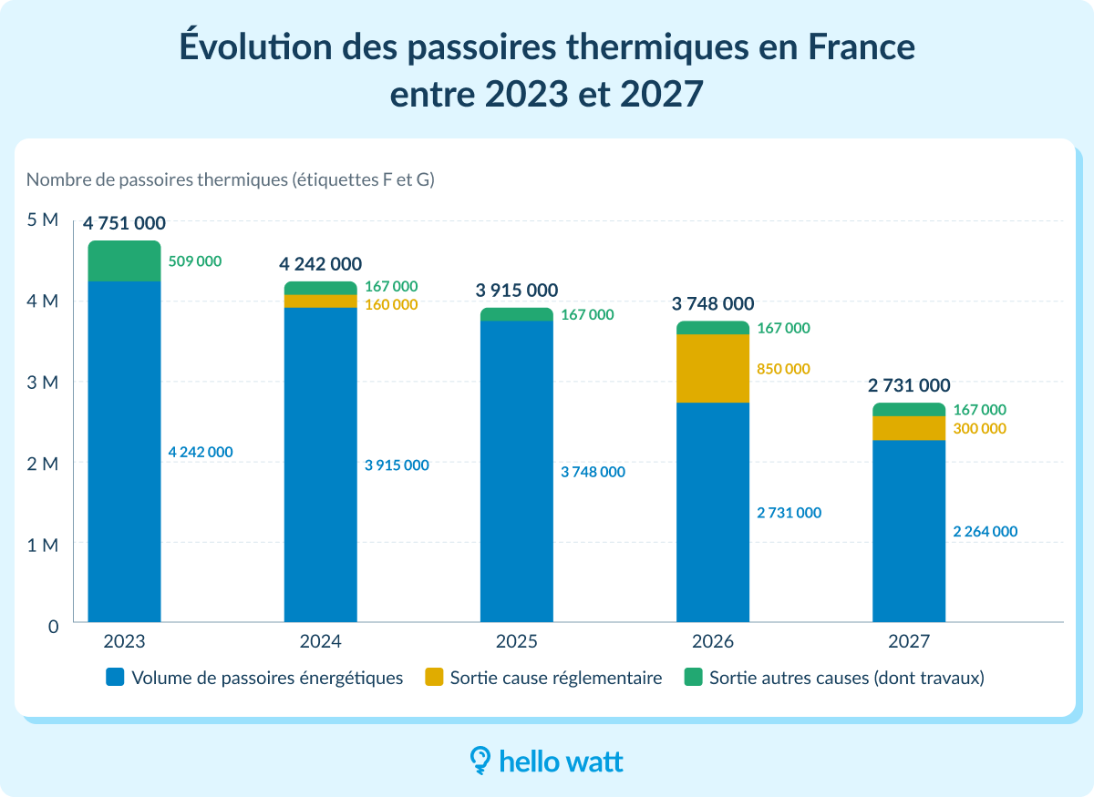 Evolution passoires thermiques France