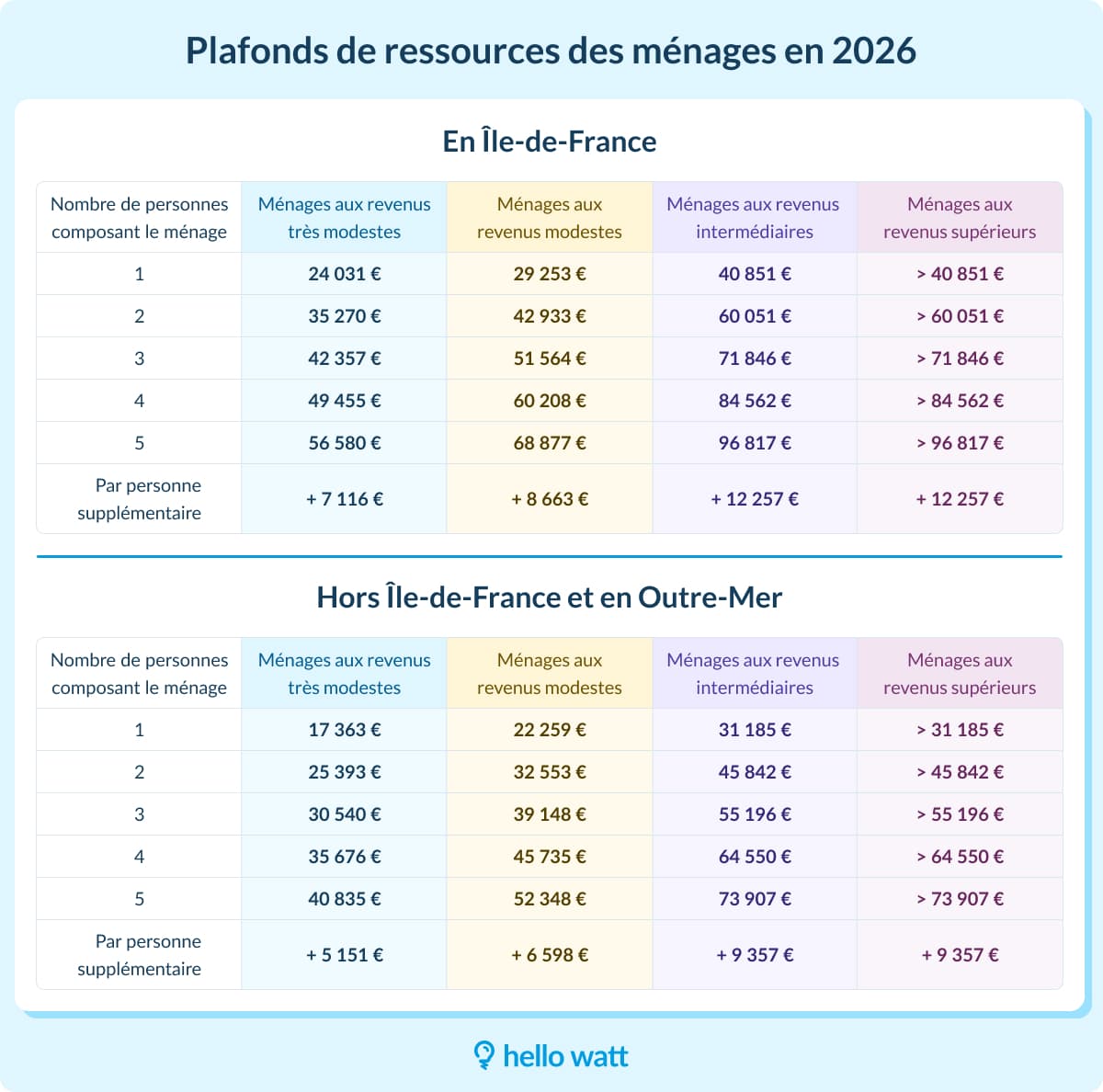 Plafonds de ressources 2026