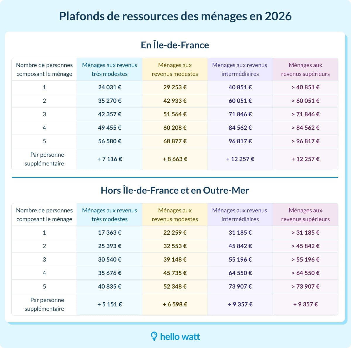 Partenariat Hello Watt et Engie