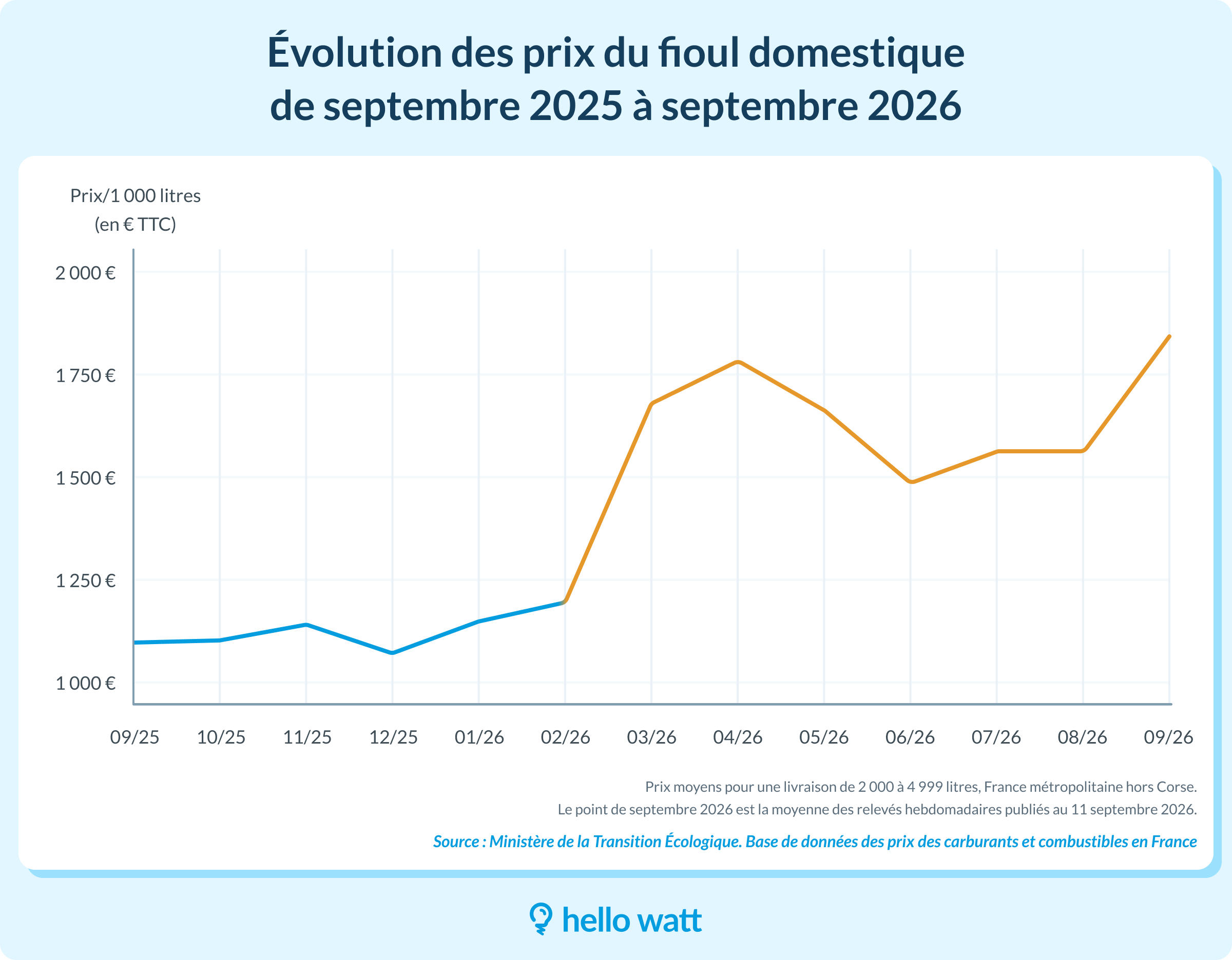 Evolution prix fioul