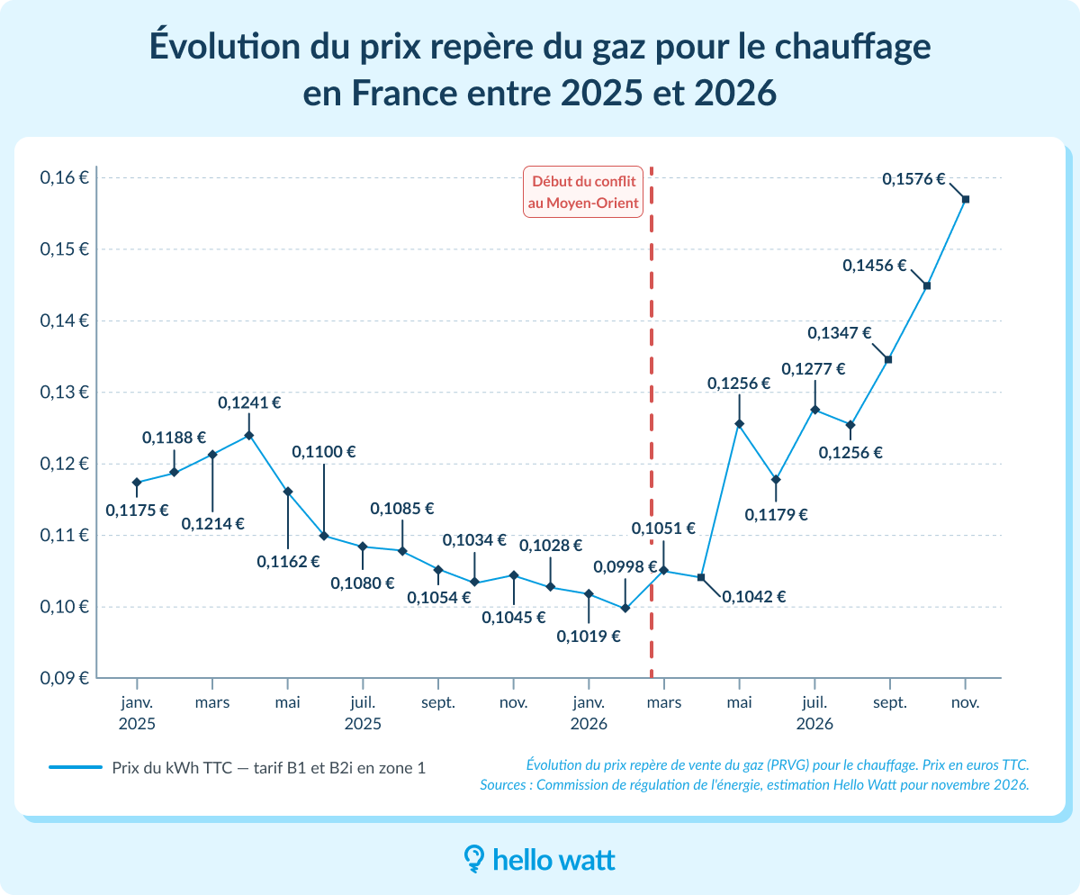 Prix repère gaz chauffage de janv. 2025 à nov. 2026