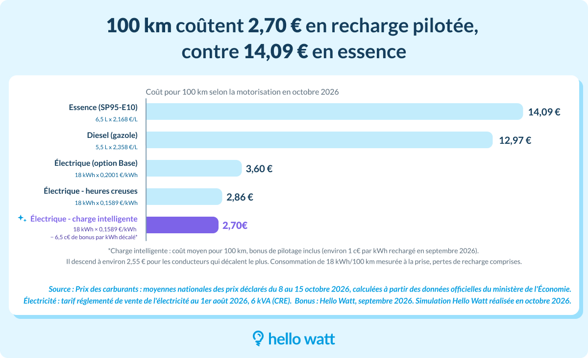 Coût pour 100 km selon la motorisation en octobre 2026